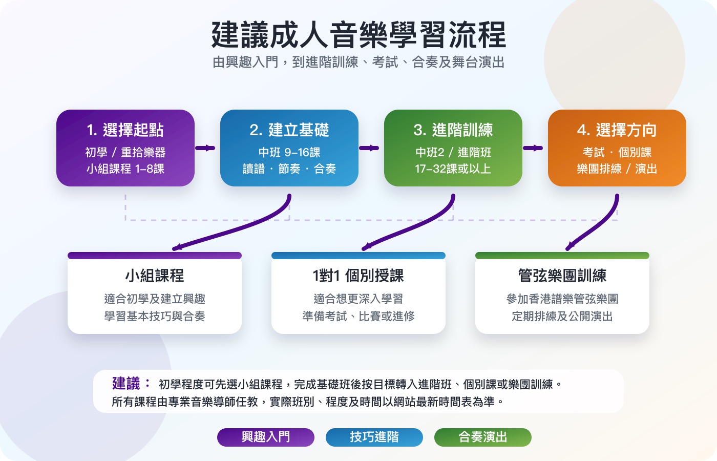 建議成人音樂學習流程