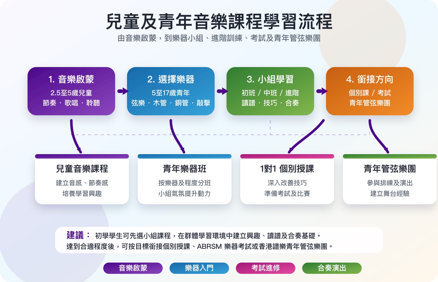 兒童及青年音樂課程學習流程